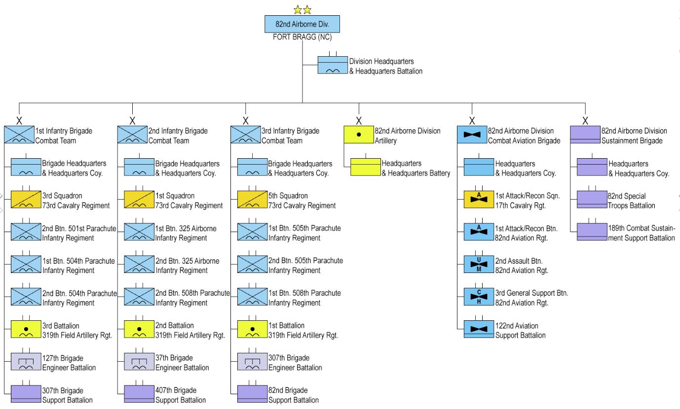 82nd Airborne Division: Organizational structure chart 