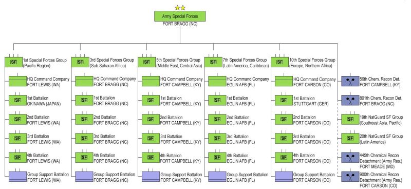 Operational Detachment Alpha Oda Main Operational Element Of Army