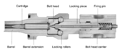 A schematic of the Heckler and Koch roller-delayed blowback mechanism
