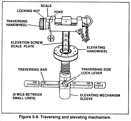 traversing and elevating mechanism (T&E)