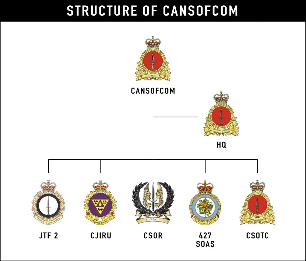 Organisational Chart of CANSOFCOM
